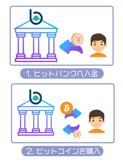 ビットバンクでのビットコインの買い方