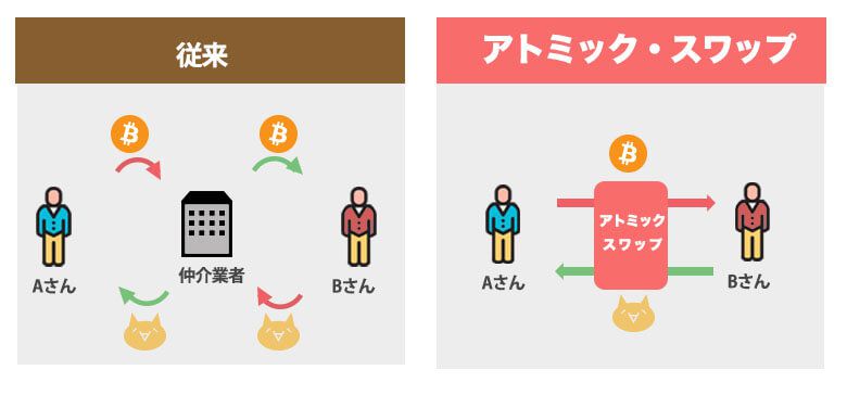 アトミックスワップを使った場合の仮想通貨やりとり