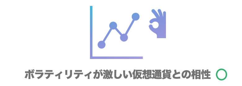 ボラティリティが大きい仮想通貨との相性が良い