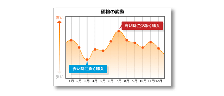 zaif積立投資は損する確率を減らせる＝安定