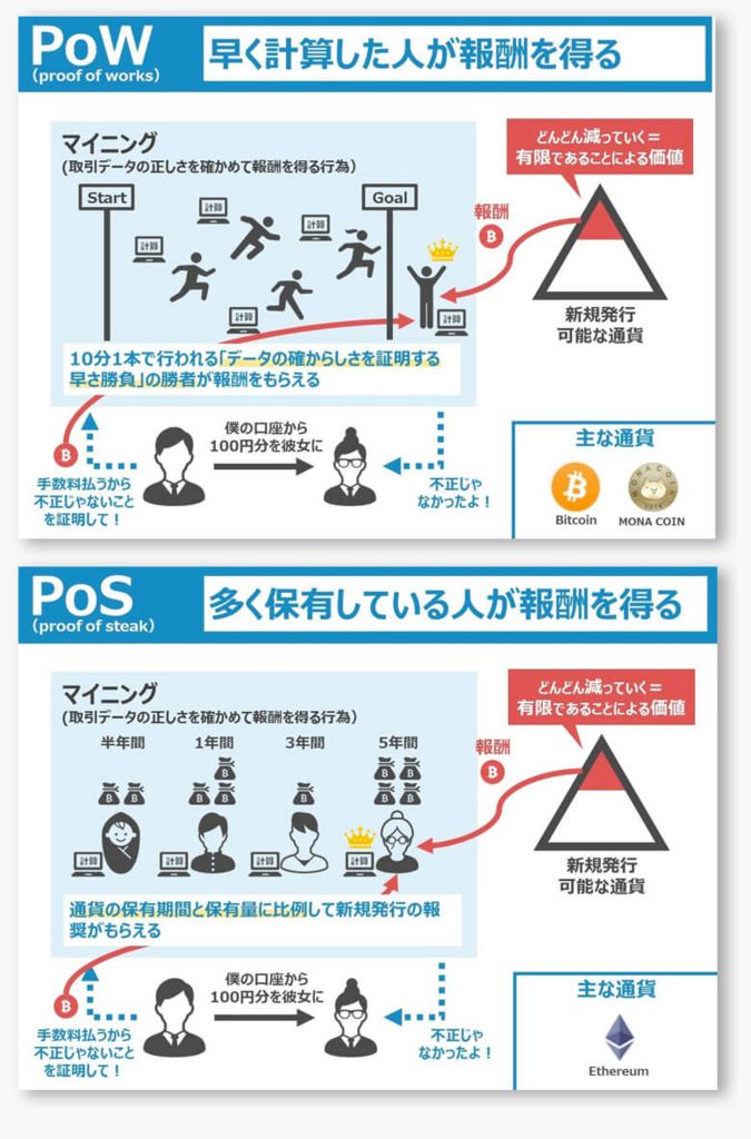 PoWとPoSのハイブリッドシステム